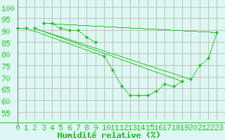 Courbe de l'humidit relative pour Sion (Sw)