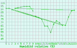 Courbe de l'humidit relative pour Aigrefeuille d'Aunis (17)