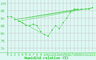 Courbe de l'humidit relative pour Fisterra