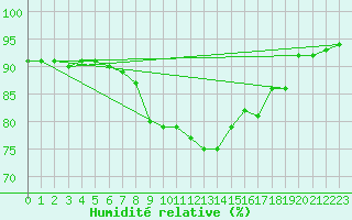 Courbe de l'humidit relative pour Gibraltar (UK)