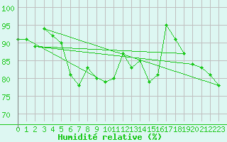 Courbe de l'humidit relative pour Kempten
