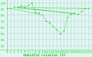 Courbe de l'humidit relative pour Soria (Esp)