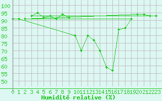 Courbe de l'humidit relative pour Lahr (All)