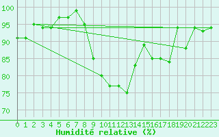 Courbe de l'humidit relative pour Lamballe (22)