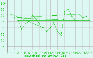 Courbe de l'humidit relative pour Nantes (44)