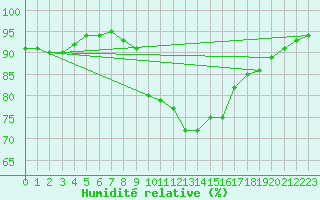 Courbe de l'humidit relative pour Ste (34)