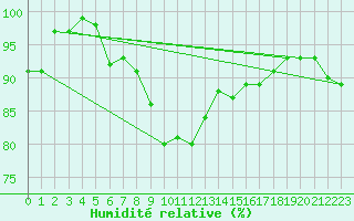 Courbe de l'humidit relative pour Locarno (Sw)