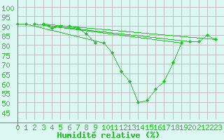 Courbe de l'humidit relative pour Cabestany (66)