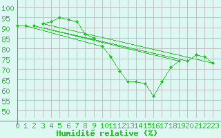Courbe de l'humidit relative pour Drogden