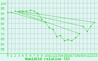 Courbe de l'humidit relative pour Melle (Be)