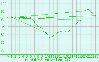 Courbe de l'humidit relative pour Weihenstephan