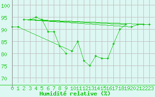 Courbe de l'humidit relative pour Galtuer