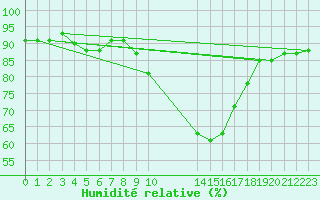 Courbe de l'humidit relative pour Dourbes (Be)