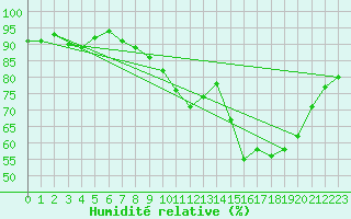 Courbe de l'humidit relative pour Dax (40)