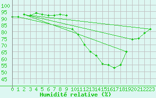 Courbe de l'humidit relative pour Tours (37)