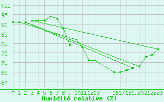 Courbe de l'humidit relative pour Herserange (54)