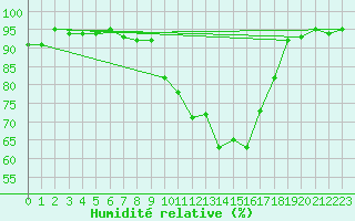 Courbe de l'humidit relative pour Coburg