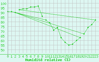 Courbe de l'humidit relative pour Chauny (02)