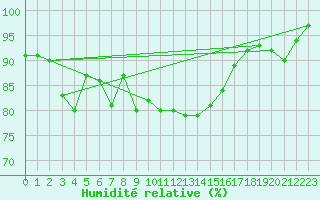 Courbe de l'humidit relative pour Walney Island