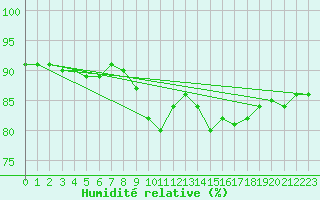 Courbe de l'humidit relative pour Poysdorf
