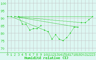 Courbe de l'humidit relative pour Anvers (Be)