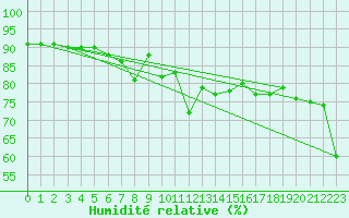 Courbe de l'humidit relative pour Envalira (And)