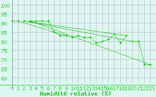 Courbe de l'humidit relative pour Fanaraken