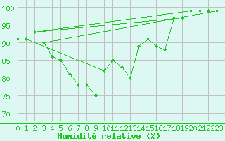 Courbe de l'humidit relative pour Bagaskar