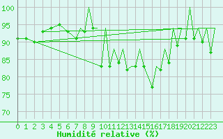 Courbe de l'humidit relative pour Wick