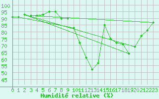 Courbe de l'humidit relative pour Lille (59)