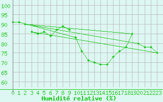 Courbe de l'humidit relative pour Trollenhagen