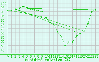 Courbe de l'humidit relative pour Ciudad Real