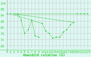 Courbe de l'humidit relative pour L'Huisserie (53)