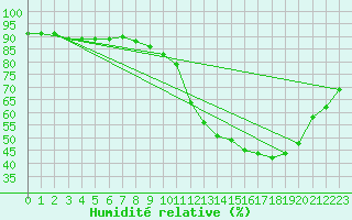Courbe de l'humidit relative pour Lorient (56)