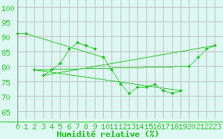 Courbe de l'humidit relative pour Saint-Georges-d'Oleron (17)