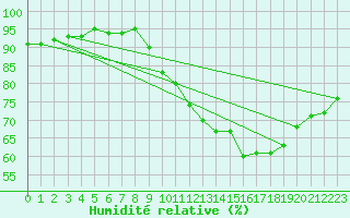 Courbe de l'humidit relative pour Brive-Laroche (19)