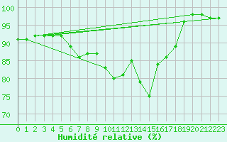 Courbe de l'humidit relative pour Lyon - Saint-Exupry (69)