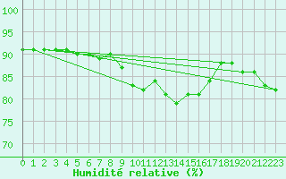 Courbe de l'humidit relative pour Ile du Levant (83)