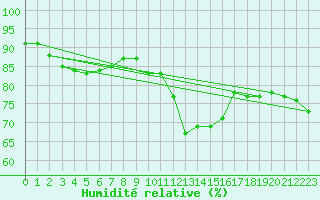 Courbe de l'humidit relative pour Paris - Montsouris (75)