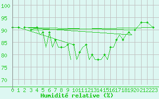 Courbe de l'humidit relative pour Isle Of Man / Ronaldsway Airport