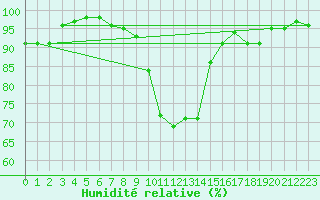 Courbe de l'humidit relative pour Berne Liebefeld (Sw)