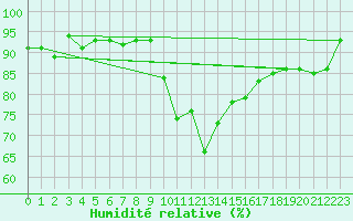 Courbe de l'humidit relative pour Inverbervie