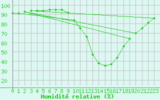 Courbe de l'humidit relative pour Millau (12)