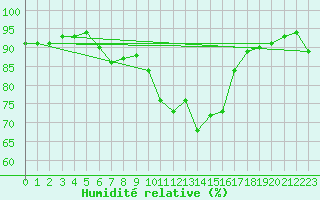 Courbe de l'humidit relative pour Joutseno Konnunsuo