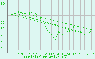 Courbe de l'humidit relative pour Cap Corse (2B)