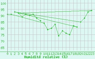 Courbe de l'humidit relative pour Saint-Georges-d'Oleron (17)