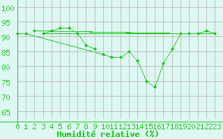 Courbe de l'humidit relative pour Salzburg / Freisaal