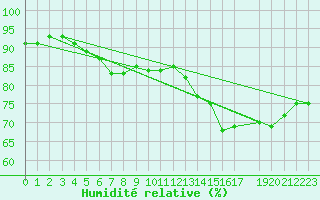 Courbe de l'humidit relative pour Treize-Vents (85)