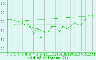 Courbe de l'humidit relative pour Inari Nellim