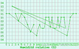 Courbe de l'humidit relative pour Storkmarknes / Skagen